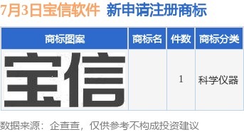 天创优配 宝信软件新提交1件商标注册申请